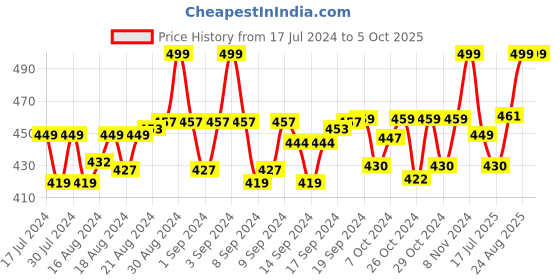 ajio.com menfox Solid Belt with Buckle Closure menfox Price History Graph from 17 Jul 2024 to 5 Oct 2025