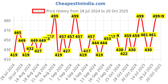 ajio.com menfox Textured Belt menfox Price History Graph from 28 Jul 2024 to 19 Oct 2025