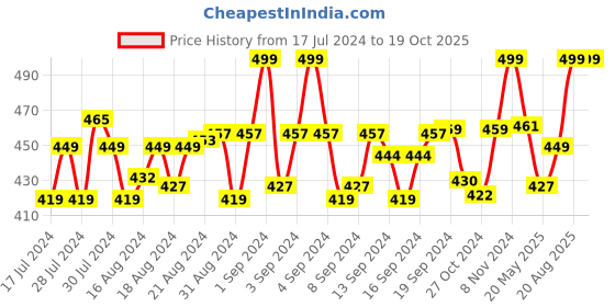 ajio.com menfox Textured Belt with Buckle Closure menfox Price History Graph from 17 Jul 2024 to 19 Oct 2025