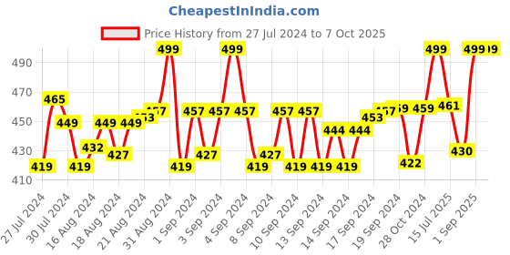 ajio.com menfox Textured Belt with Buckle Closure menfox Price History Graph from 27 Jul 2024 to 5 Oct 2025