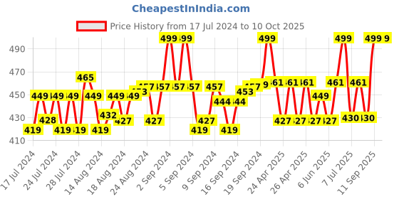 ajio.com menfox Textured Belt with Clamp Closure menfox Price History Graph from 17 Jul 2024 to 10 Oct 2025