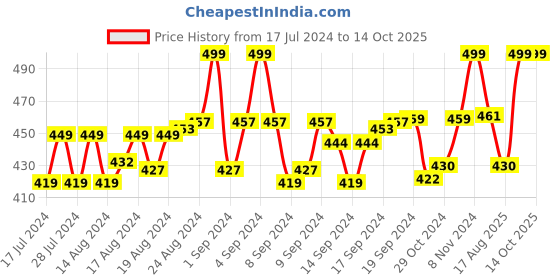 ajio.com menfox Textured Belt with Clamp Closure menfox Price History Graph from 17 Jul 2024 to 14 Oct 2025