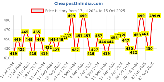 ajio.com menfox Textured Belt with Clamp Closure menfox Price History Graph from 17 Jul 2024 to 14 Oct 2025