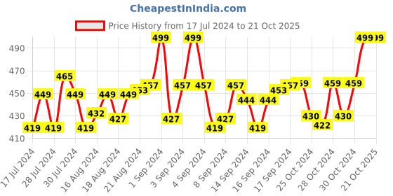 ajio.com menfox Textured Belt with Clamp Closure menfox Price History Graph from 17 Jul 2024 to 21 Oct 2025
