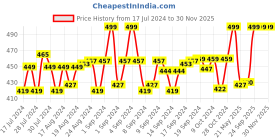 ajio.com menfox Textured Belt with Clamp Closure menfox Price History Graph from 17 Jul 2024 to 29 Nov 2025