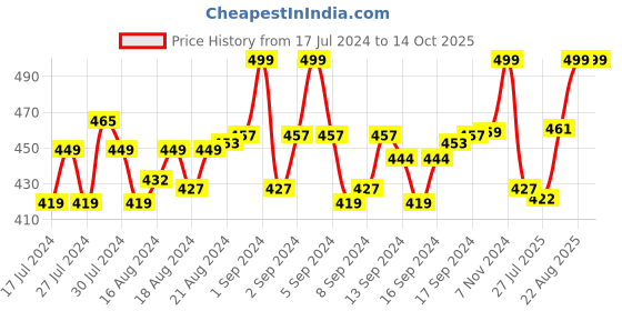 ajio.com menfox Wide Belt with Buckle menfox Price History Graph from 17 Jul 2024 to 14 Oct 2025