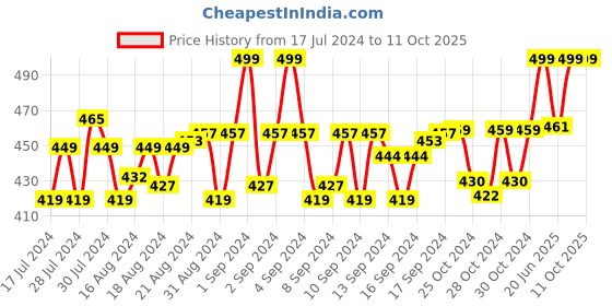 ajio.com menfox Wide Belt with Buckle menfox Price History Graph from 17 Jul 2024 to 11 Oct 2025