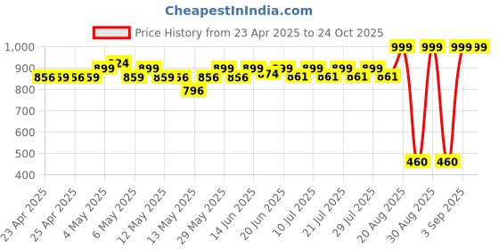 ajio.com u.s. polo assn. MenGraphic Baseball Cap u.s. polo assn. Price History Graph from 23 Apr 2025 to 22 Oct 2025