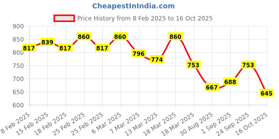 ajio.com buagi collection MenJogger Jeans buagi collection Price History Graph from 8 Feb 2025 to 16 Oct 2025