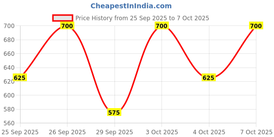 ajio.com bata MenLoafers with Synthetic Upper bata Price History Graph from 25 Sep 2025 to 7 Oct 2025
