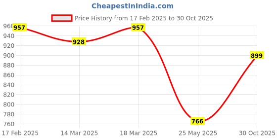 ajio.com jompers MenLong Kurta jompers Price History Graph from 17 Feb 2025 to 30 Oct 2025