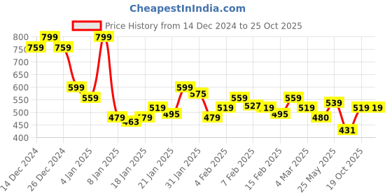 ajio.com underjeans MenLounge T-shirt underjeans Price History Graph from 14 Dec 2024 to 24 Oct 2025