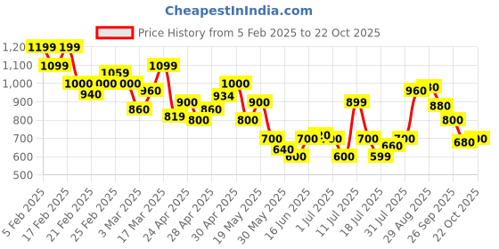 ajio.com puma MenRegular Fit Polo T-shirt puma Price History Graph from 5 Feb 2025 to 22 Oct 2025