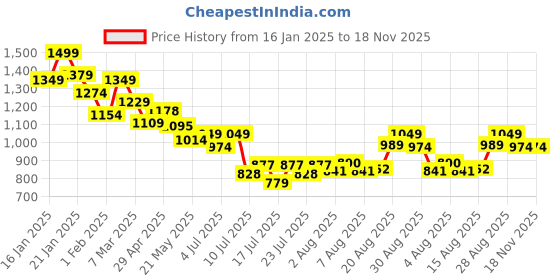 ajio.com kappa MenRegular Fit Shorts kappa Price History Graph from 16 Jan 2025 to 18 Nov 2025