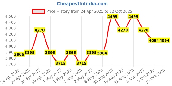 ajio.com united colors of benetton MenRound Dial Analog Watch united colors of benetton Price History Graph from 24 Apr 2025 to 11 Oct 2025