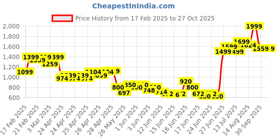 ajio.com puma Mens Crew- Neck T-shirt puma Price History Graph from 17 Feb 2025 to 27 Oct 2025
