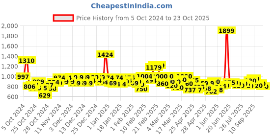 ajio.com onsole Mens Flip Flops Slippers onsole Price History Graph from 5 Oct 2024 to 23 Oct 2025