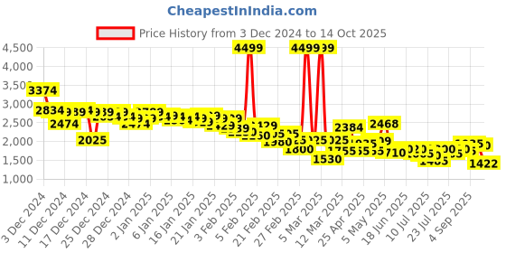 ajio.com puma Mens Full Length Track Pants puma Price History Graph from 3 Dec 2024 to 14 Oct 2025
