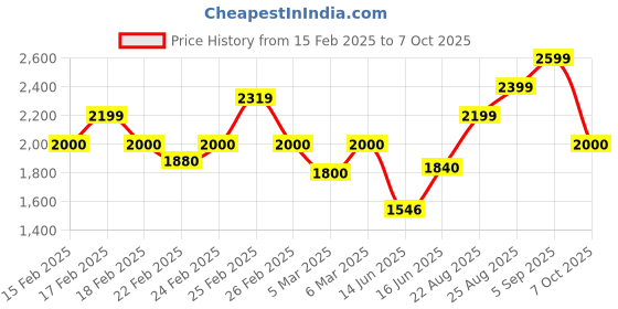 ajio.com puma Mens Full Length Track Pants puma Price History Graph from 15 Feb 2025 to 7 Oct 2025