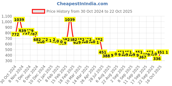 ajio.com free authority Mens Graphic Regular Fit Shorts free authority Price History Graph from 30 Oct 2024 to 22 Oct 2025