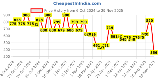 ajio.com priority Mens Laptop Bag Pack priority Price History Graph from 6 Oct 2024 to 29 Nov 2025