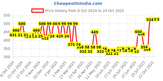 ajio.com priority Mens Laptop Bag  Pack priority Price History Graph from 6 Oct 2024 to 24 Oct 2025