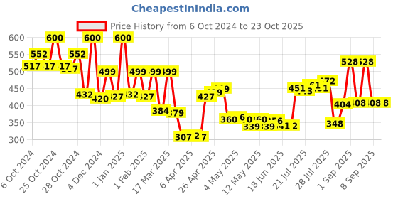 ajio.com priority Mens Laptop Bag  Pack priority Price History Graph from 6 Oct 2024 to 23 Oct 2025