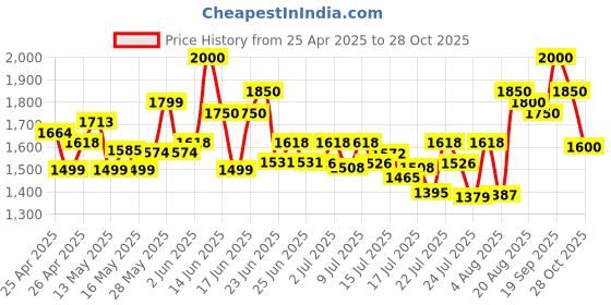 ajio.com hirel's Mens Lightweight Brogues hirel's Price History Graph from 25 Apr 2025 to 28 Oct 2025