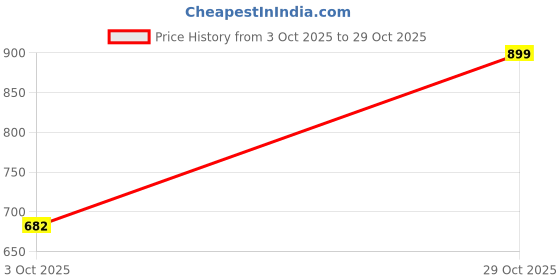 ajio.com bewakoof Men's Oversized Cargo Joggers bewakoof Price History Graph from 3 Oct 2025 to 29 Oct 2025