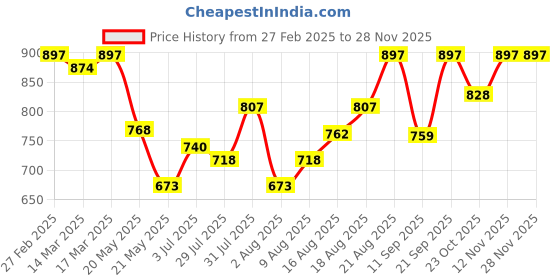 ajio.com jompers Men's Printed Nehru Jacket jompers Price History Graph from 27 Feb 2025 to 26 Nov 2025