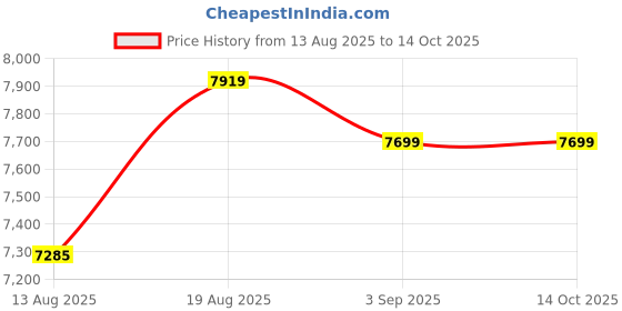 ajio.com puma Mens Propio NITRO™ Running Shoes puma Price History Graph from 13 Aug 2025 to 14 Oct 2025