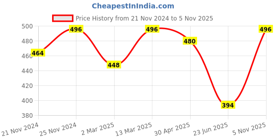 ajio.com fifth u Mens Regular Fit Short Kurta fifth u Price History Graph from 21 Nov 2024 to 5 Nov 2025