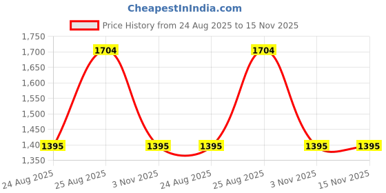 ajio.com dollar Men's Self-design Bomber Jacket dollar Price History Graph from 24 Aug 2025 to 15 Nov 2025