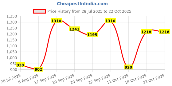 ajio.com u.s. polo assn. Mens Shirt L u.s. polo assn. Price History Graph from 28 Jul 2025 to 22 Oct 2025