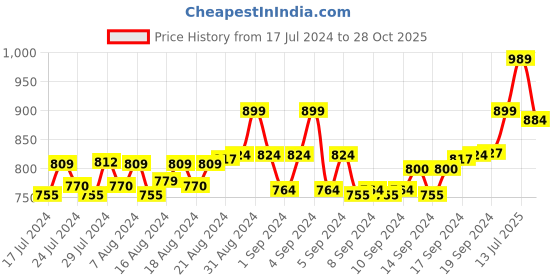 ajio.com onsole Men's Sliders with Knitted Criss-Cross Straps onsole Price History Graph from 17 Jul 2024 to 28 Oct 2025