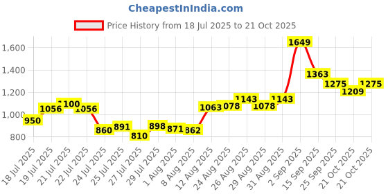 ajio.com u.s. polo assn. Men'S Solid Cotlin Full Sleeve Shirts u.s. polo assn. Price History Graph from 18 Jul 2025 to 21 Oct 2025