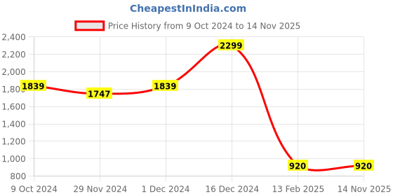 ajio.com cantabil Men's Track Pants cantabil Price History Graph from 9 Oct 2024 to 13 Nov 2025