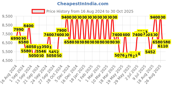 ajio.com john varvatos Men's XX Indigo Eau de Toilette for Men john varvatos Price History Graph from 16 Aug 2024 to 30 Oct 2025