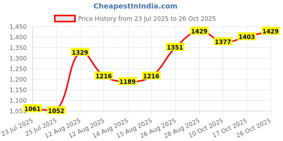 ajio.com u.s. polo assn. Men'S Yarn Dyed Matt Checks Full Sleeve Shirts u.s. polo assn. Price History Graph from 23 Jul 2025 to 26 Oct 2025