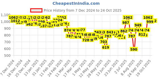 ajio.com sparx MenSports Shoes with Knitted Upper sparx Price History Graph from 7 Dec 2024 to 19 Oct 2025