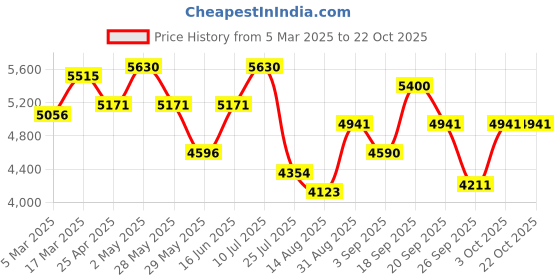 ajio.com swiss military MenTrolley Luggage swiss military Price History Graph from 5 Mar 2025 to 22 Oct 2025