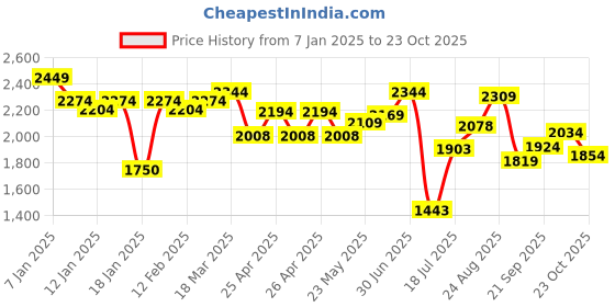 ajio.com styli MenTypographic Bomber Jacket styli Price History Graph from 7 Jan 2025 to 23 Oct 2025