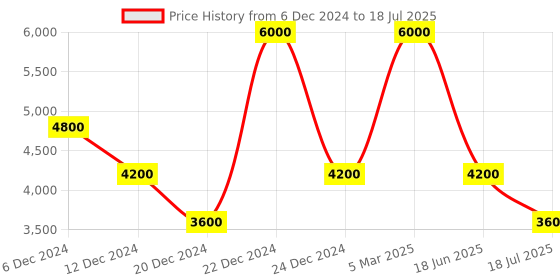 ajio.com guess MenWashed Regular Fit Shorts guess Price History Graph from 6 Dec 2024 to 18 Jul 2025