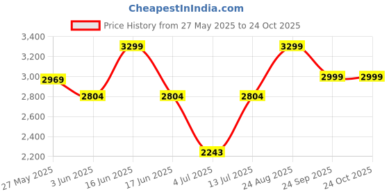 ajio.com adidas kids Mer Fan Co Cap adidas kids Price History Graph from 27 May 2025 to 24 Oct 2025