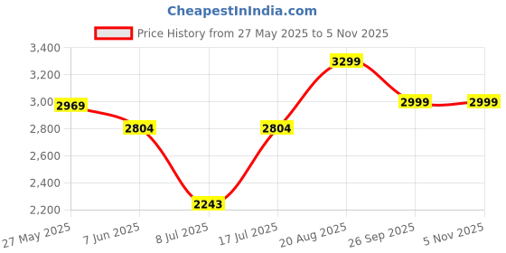 ajio.com adidas kids Mer MC Bucket Hat adidas kids Price History Graph from 27 May 2025 to 2 Nov 2025