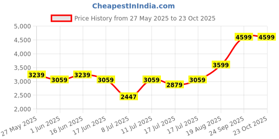 ajio.com adidas kids Mer MC Trek Cap adidas kids Price History Graph from 27 May 2025 to 23 Oct 2025