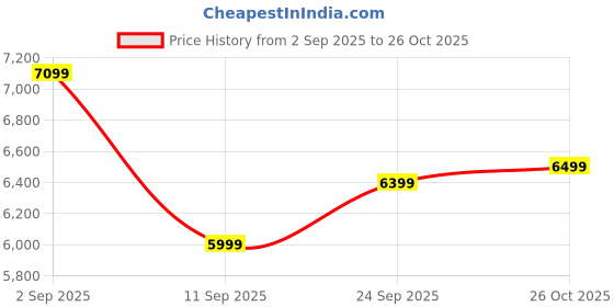 ajio.com adidas Mer SilL FZ HD Hooded Jacket adidas Price History Graph from 2 Sep 2025 to 26 Oct 2025