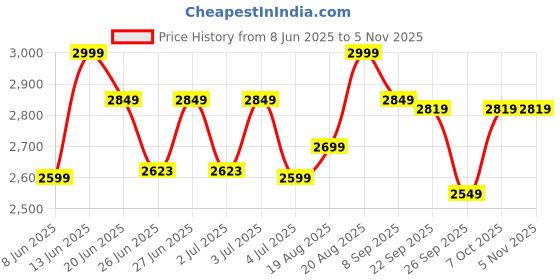 ajio.com lego Mercedes-AMG F1 W15 Race Car Vehicle Set lego Price History Graph from 8 Jun 2025 to 3 Nov 2025