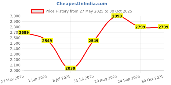 ajio.com adidas kids Mercedes Team Trucker Cap adidas kids Price History Graph from 27 May 2025 to 29 Oct 2025