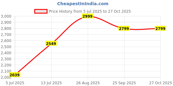 ajio.com adidas kids Mercedes Team Trucker Cap adidas kids Price History Graph from 5 Jul 2025 to 25 Oct 2025